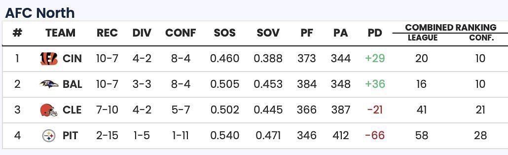 Sportskeeda Playoff Predictor Tool
